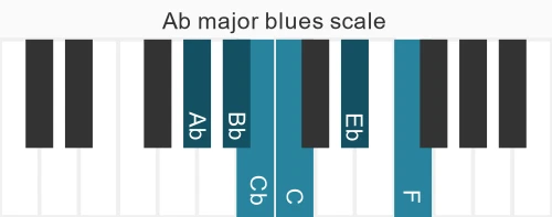 Piano scale for Ab major blues